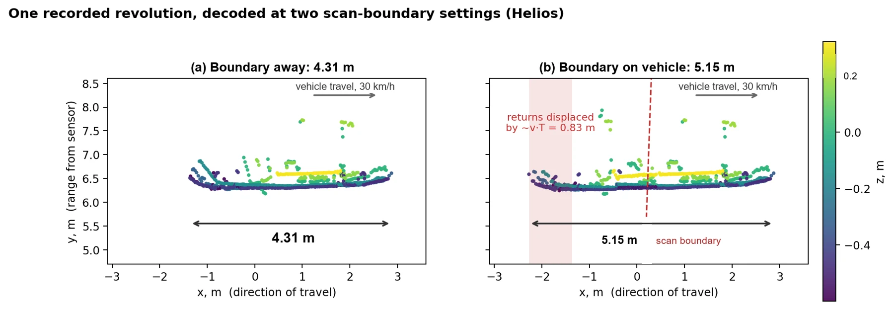 Point-cloud comparison showing apparent car lengths of 4.31 metres and 5.15 metres when the same packet recording is decoded with different scan boundaries